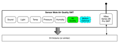Sensor Mote Air Quality w/ XBee ZB Pro SMT